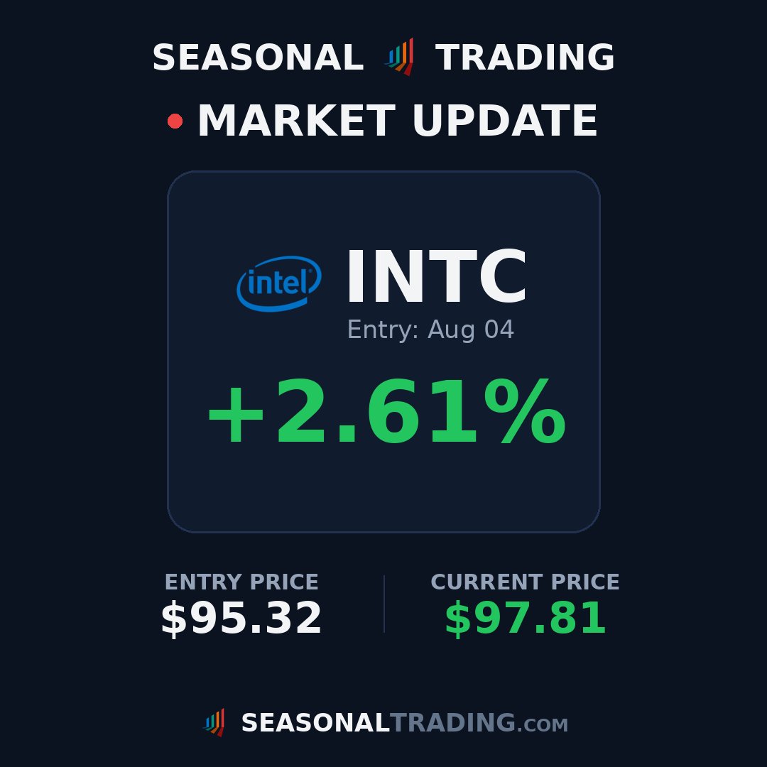 TradingSeasonal's tweet photo. Trade update: $QQQ entry $690.25 on Jul 24 is now up +3.3% 📈

#trading #stocks #seasonality https://t.co/H6aQgtwPvy