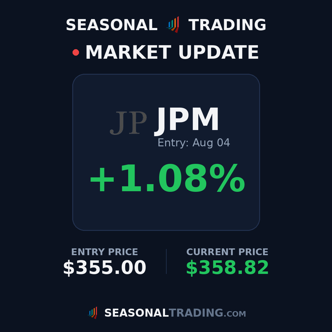 TradingSeasonal's tweet photo. Trade update: $QQQ entry $690.25 on Jul 24 is now up +3.3% 📈

#trading #stocks #seasonality https://t.co/H6aQgtwPvy