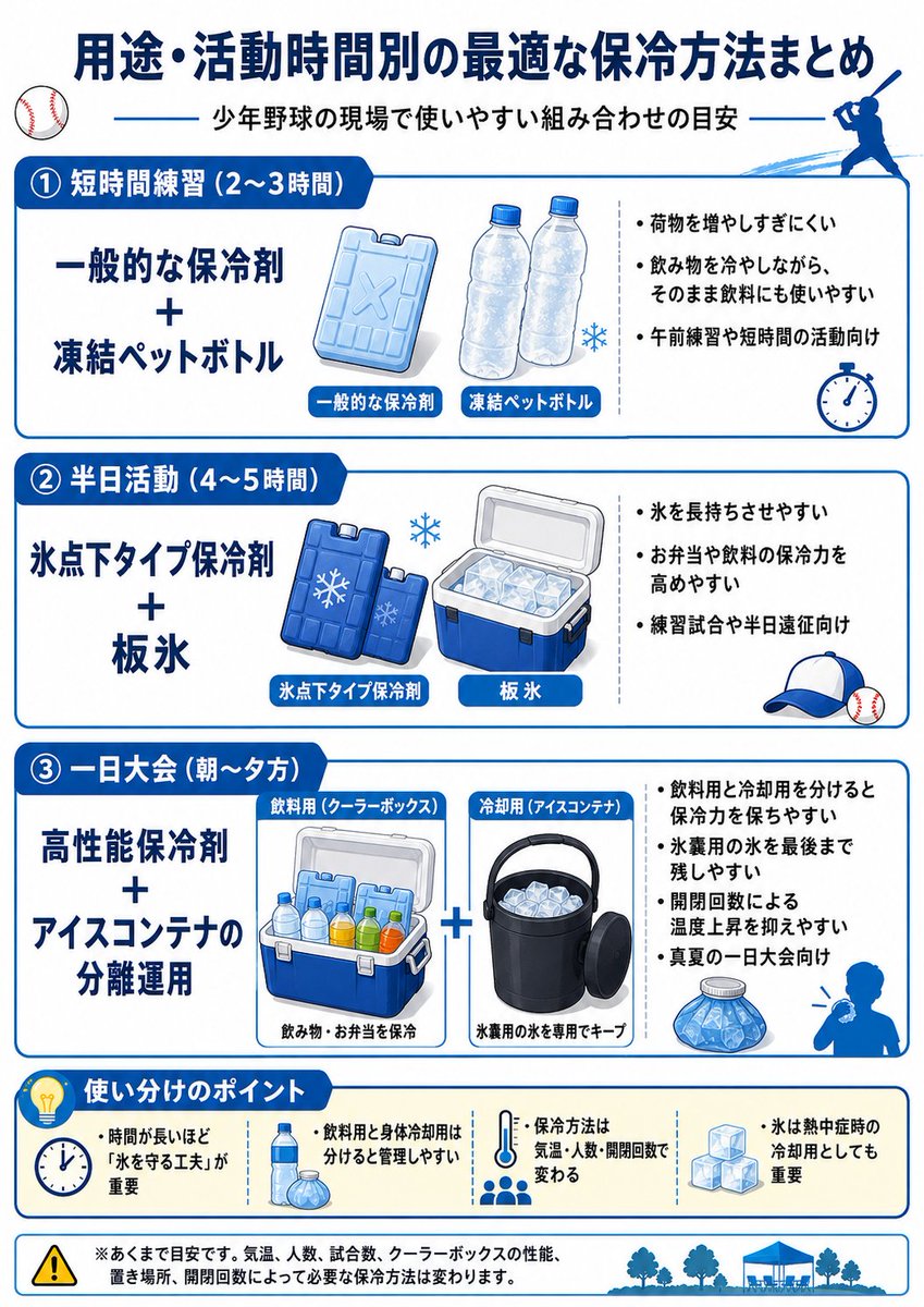 sendai_recan's tweet photo. 真夏の少年野球、保冷剤をどんな風に使っていますか？

氷点下保冷剤、板氷、ペットボトル氷、アイスコンテナの違いと使い分けを、実体験を交えて解説しました👇️

https://t.co/bJEXjmU95V

#少年野球 #学童野球 #クーラーボックス #保冷剤 #ポータブル冷蔵庫 #熱中症対策 #暑さ対策 https://t.co/0tYqBhQ5t6