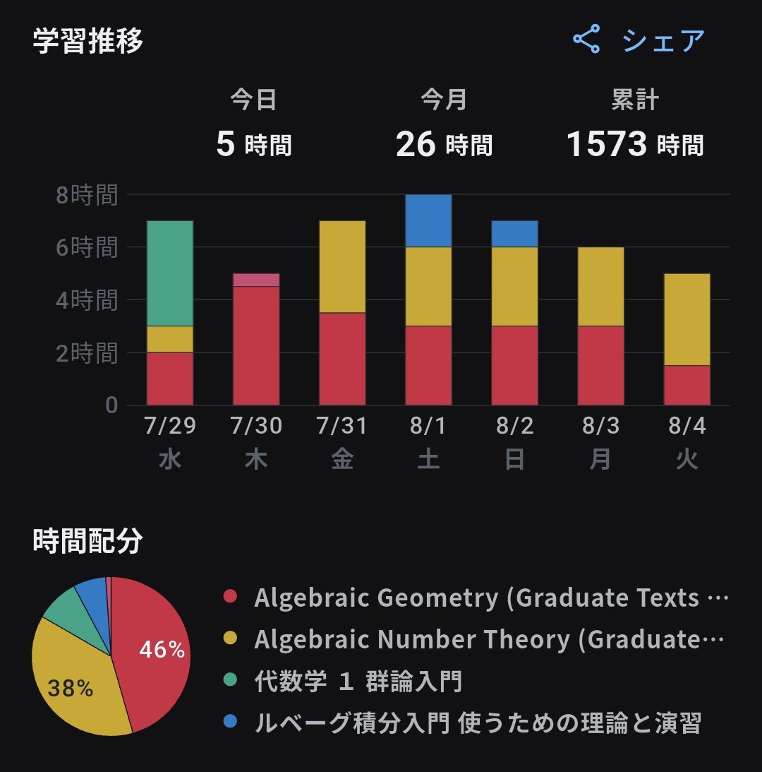nuhore191's tweet photo. 【夏休み 6 日目】
今日は大学へ行ったりアルバイトをしたりしていたので勉強時間が控えめです。Hartshorne の projective varieties の演習問題を数問解きました。また、Lang は今まで読んだところの復習をし、 16 頁まで読みました。 https://t.co/aEAEWywGie