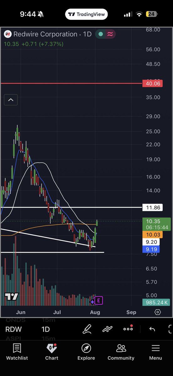 theysayifyoulok's tweet photo. $RDW
dont sell early, or ever.
#redwire #space #defense #spacemd #stocks https://t.co/kAsLiCZthK