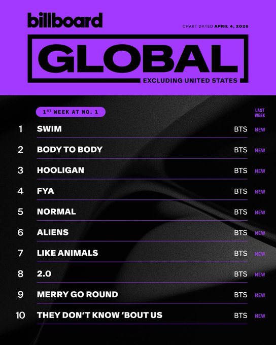 ThePopBase's tweet photo. This was my fav arirang's record. I want to re-experience the release of these lists again. Still being this successful after years of being in hiatus cause of military is insane. https://t.co/eDTKmvuzoo