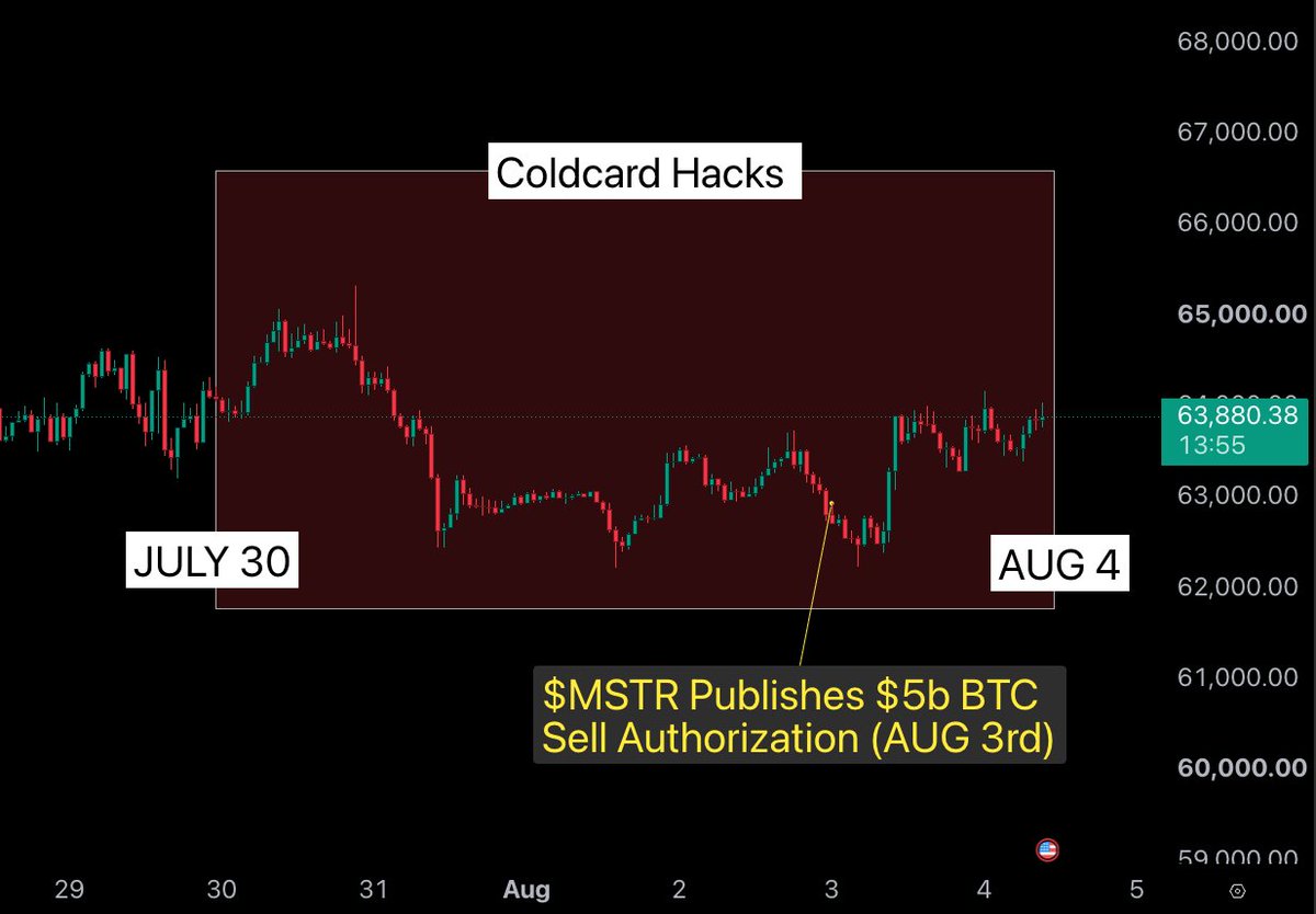 TimWarrenTrades's tweet photo. I'm Gonna Say It... 

Coldcard Hacks. VERY BEARISH...

$MSTR Says They May Sell $5b BTC. VERY BEARISH...

👉Bitcoin remained above $62,200. VERY BULLISH? 

Do you think  is holding up well during this FUD storm? https://t.co/eRKhy0CLzV