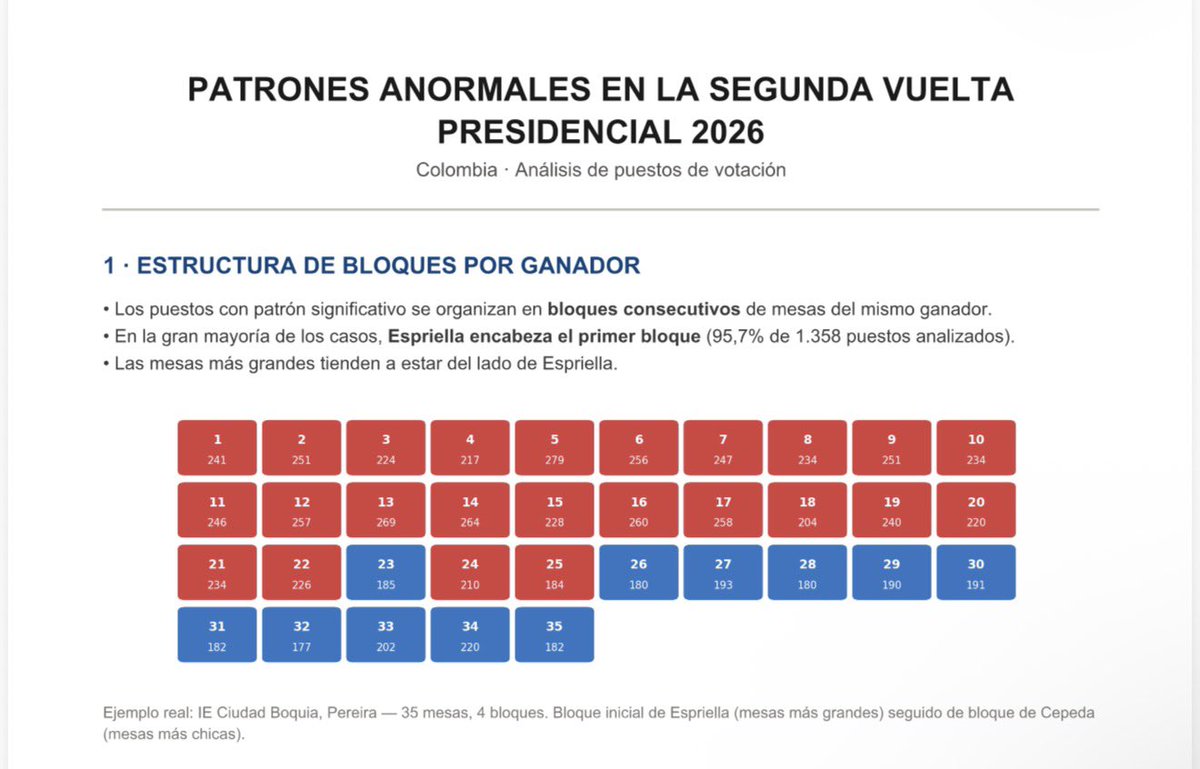GustavoBolivar's tweet photo. LAS PRUEBAS DEL FRAUDE
PARTE III
En 1.350 puestos de votación se da un fenómeno imposible: votación por bloques perfectamente sincronizados que sí o sí solo puede hacer un sofware.
En esos puestos la votación de los candidatos se alterna de manera increible.
En la foto 1, de la mesa 1 a la 12 gana Abelardo, de la 13 a la 24 gana Cepeda.
En la foto 2, de la mesa 1 a la 10 gana Abelardo, de la 11 a la 21 gana Cepeda.
En la foto 3, de la mesa 1 a la 9 gana Abelardo y de la 10 a la 18 gana Cepeda. 
En la foto 4, de la mesa 1 a la 12 gana Abelardo y de la 13 a la 24 gana Cepeda.
Como estas tres mesas, el fenómeno se repite en 1.350 puestos.

La probabilidad matematica de que esos bloques se organicen solos, por coincidencia, es casi imposible. Acá hay un patrón por fuera de lo orgánico. 

En la foto 4 pueden ver que en las mesas donde gana Abelardo la votación es mayor a la votación que obtiene Cepeda.

Esta coincidencia es imposible. Solo un algoritmo puede hacer algo semejante. 

Los testigos digitales aportan a la demanda el nombre de cada uno de estos 1.350 puestos. A los jueces solo les corresponde ordenar la apertura de esas urnas para saber la verdad.
Favor RT