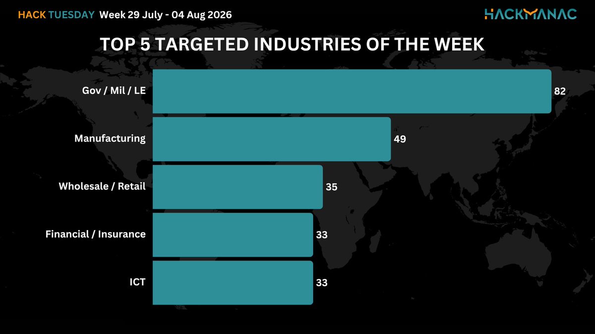 H4ckmanac's tweet photo. 🟧 #HackTuesday 🟧
Hack Tuesday: Week 29 July - 04 August 2026
⚠️410 cyber attacks across 64 countries ⚠️
➡️The most active threat actor last week was The Gentlemen claiming responsibility for 43 cyber attacks.
➡️The USA is the most affected country, accounting for 22.4% of incidents, with 92 cyber attacks.
➡️The Gov / Mil / LE sector is the most targeted, accounting for 20.0% of incidents with 82 cyber attacks.
➡️The estimated Critical cyber attacks account to 64 (15.6% of the total).
➡️Overall, the claimed compromised data amounts to approximately 42.2 TB.
More details:
https://t.co/4ihuGfHt1M