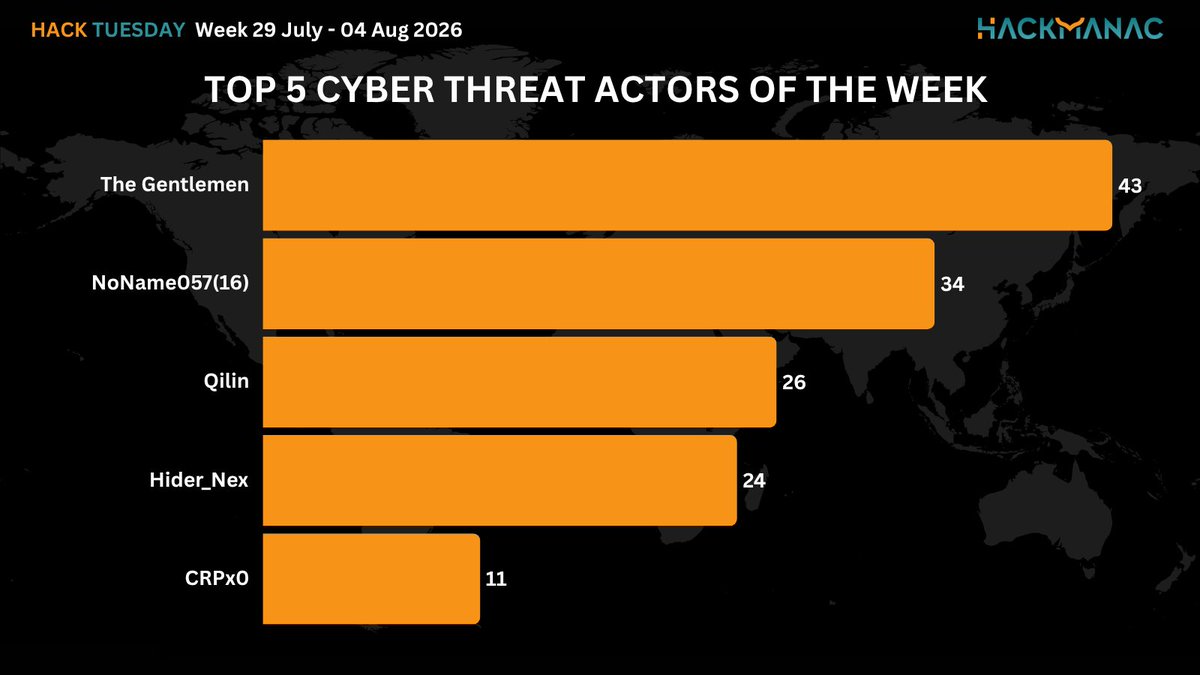 H4ckmanac's tweet photo. 🟧 #HackTuesday 🟧
Hack Tuesday: Week 29 July - 04 August 2026
⚠️410 cyber attacks across 64 countries ⚠️
➡️The most active threat actor last week was The Gentlemen claiming responsibility for 43 cyber attacks.
➡️The USA is the most affected country, accounting for 22.4% of incidents, with 92 cyber attacks.
➡️The Gov / Mil / LE sector is the most targeted, accounting for 20.0% of incidents with 82 cyber attacks.
➡️The estimated Critical cyber attacks account to 64 (15.6% of the total).
➡️Overall, the claimed compromised data amounts to approximately 42.2 TB.
More details:
https://t.co/4ihuGfHt1M