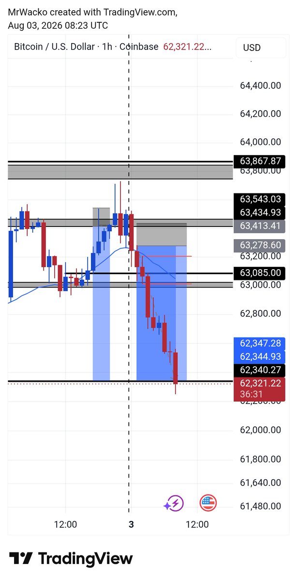 Wacko_Designs's tweet photo. @Timamzi BTCUSD first tp of the week https://t.co/1CInAwg4uD