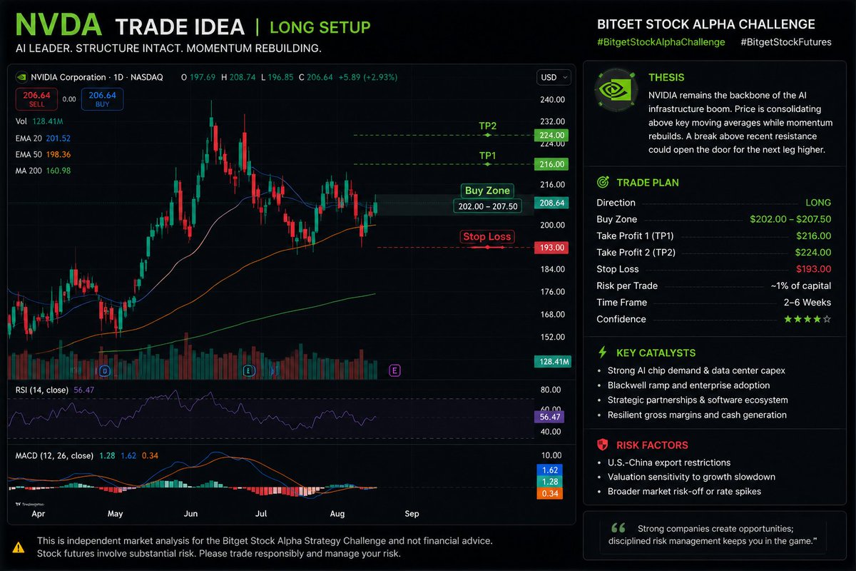 Four_to_Zero's tweet photo. 1/3 — $NVDA , Long
Artificial intelligence is moving beyond expectations and into large-scale deployment. From cloud infrastructure to enterprise software, companies continue increasing AI-related capital spending—and NVIDIA remains at the center of that ecosystem.

After a strong advance earlier this year, NVDA has shifted into a period of consolidation instead of breaking its long-term trend. In my view, this phase is allowing momentum to reset while preserving the broader bullish structure, creating an opportunity for investors willing to focus on risk-adjusted entries rather than emotional breakouts.

Trade Overview
Asset: NVIDIA (NVDA)
Product: Bitget Stock Futures — NVDAUSDT Perpetual
Direction: Bullish
Entry Zone: $202.00–207.50
Target 1: $216
Target 2: $224
Stop-Loss: Daily close below $193
Time Horizon: 2–6 weeks
Conviction: Moderate-High

2/3 — Market View
The recent pullback has done little to damage NVIDIA's broader technical picture. Price continues to trade within an established uptrend while remaining supported by long-term moving averages. Momentum indicators have moderated from previous extremes, reducing overheating concerns and improving the quality of any potential continuation move.

Beyond the chart, NVIDIA continues benefiting from structural demand across AI accelerators, enterprise adoption, and hyperscale data-center expansion. The company's competitive position and consistent innovation keep it at the forefront of one of the fastest-growing segments in global technology. Although valuation remains demanding, sustained earnings growth could continue supporting investor confidence over the medium term.

3/3 — Execution Strategy
This setup is designed around disciplined execution rather than aggressive speculation. The objective is to participate during consolidation instead of reacting after the market has already moved.

A daily close below $193 would invalidate the current bullish structure and prompt a reassessment of the trade. Until then, I prefer allowing the trend to develop while maintaining strict downside protection.

No single trade should materially impact a portfolio. I would risk approximately 1% of total capital, size the position according to the predefined stop-loss, and avoid increasing exposure if the original thesis fails. Consistent risk management remains more valuable than chasing short-term gains.

This reflects my personal market analysis for the Bitget Stock Alpha Strategy Challenge and is shared for informational purposes only. It should not be interpreted as financial or investment advice. Trading stock futures involves substantial risk.

#BitgetStockAlphaChallenge #BitgetStockFutures