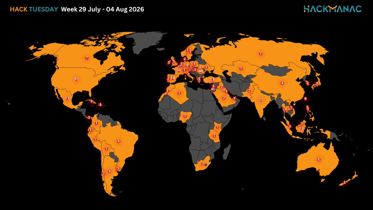 H4ckmanac's tweet photo. 🟧 #HackTuesday 🟧
Hack Tuesday: Week 29 July - 04 August 2026
⚠️410 cyber attacks across 64 countries ⚠️
➡️The most active threat actor last week was The Gentlemen claiming responsibility for 43 cyber attacks.
➡️The USA is the most affected country, accounting for 22.4% of incidents, with 92 cyber attacks.
➡️The Gov / Mil / LE sector is the most targeted, accounting for 20.0% of incidents with 82 cyber attacks.
➡️The estimated Critical cyber attacks account to 64 (15.6% of the total).
➡️Overall, the claimed compromised data amounts to approximately 42.2 TB.
More details:
https://t.co/4ihuGfHt1M