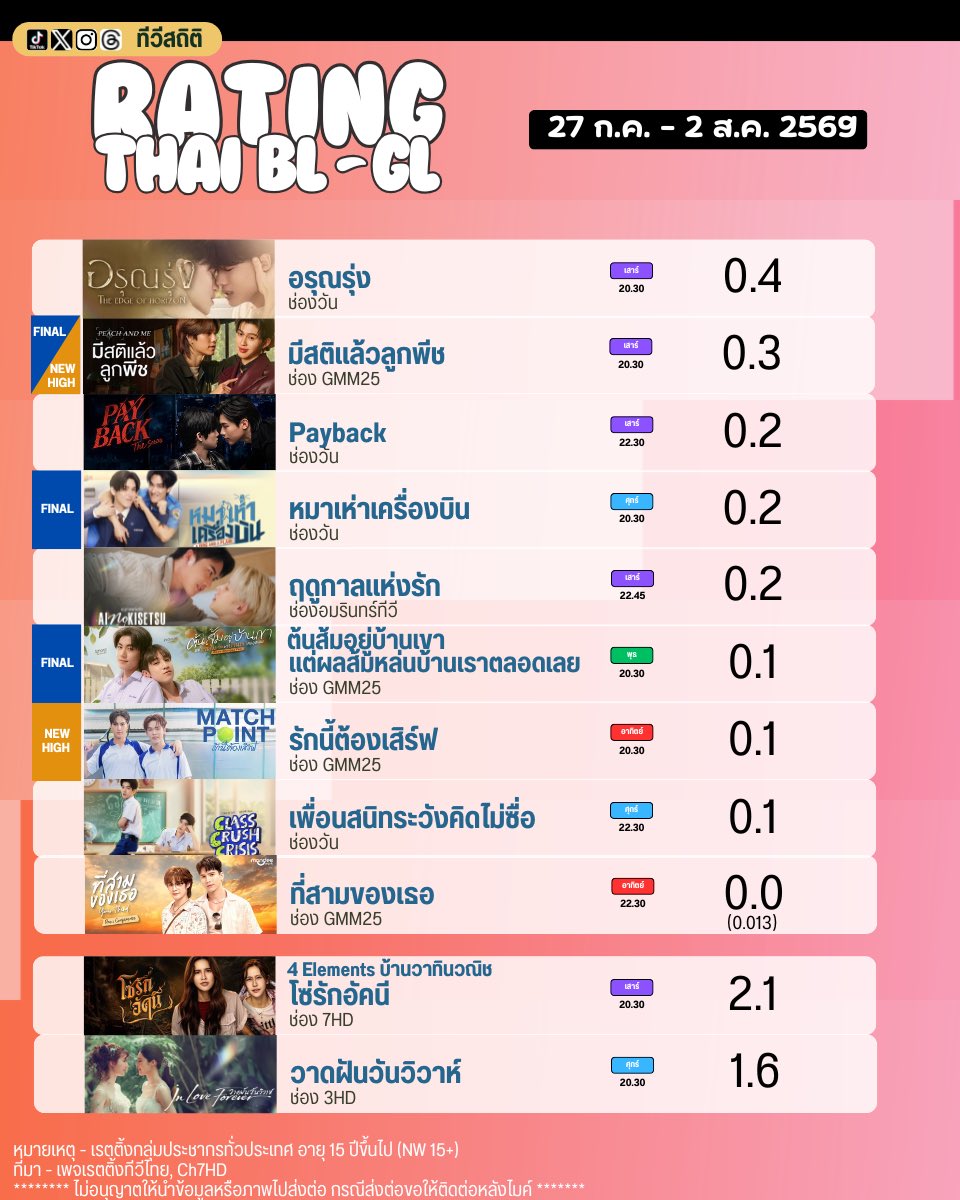 tvstatTH's tweet photo. เรตติ้งซีรีส์ BL/GL ประจำสัปดาห์ วันที่ 27 กรกฎาคม - 2 สิงหาคม 69 | แชมป์ GL #โซ่รักอัคนี และ BL #อรุณรุ่ง เช่นเดิม https://t.co/lLri2F7x0I