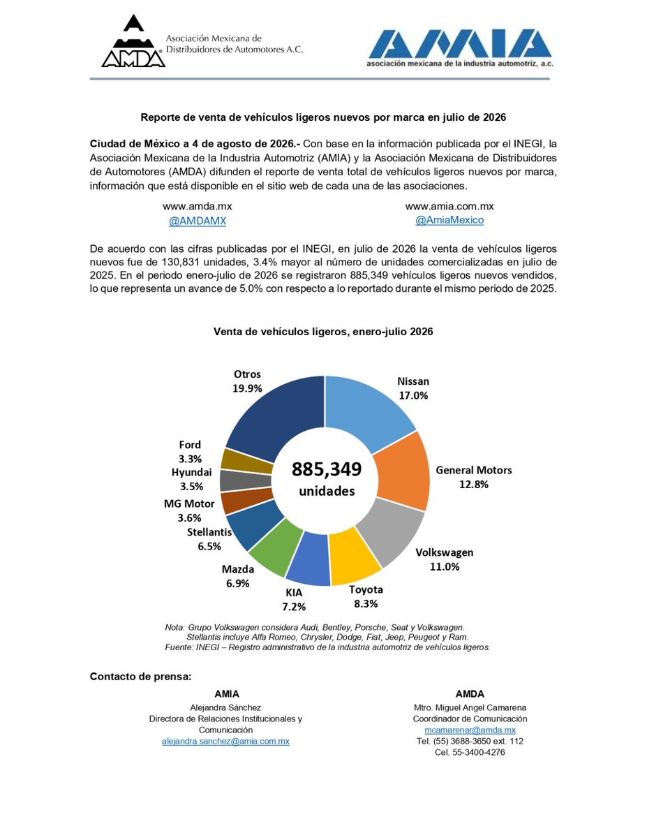AmiaMexico's tweet photo. 🚗 Resultados de ventas de vehículos ligeros julio 2026:

+3.4% vs. julio 2025
+5.0% vs. ene-jul de 2025

🥉Es el mayor nivel de ventas para un acumulado desde que se tiene registro en la serie histórica.

@INEGI_INFORMA
@AMDAMX

#UnaIndustriaEnMovimiento
#MotorDeMéxico https://t.co/mQGYGb8pxp