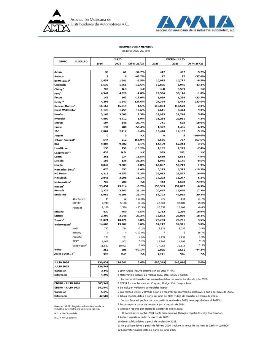 AmiaMexico's tweet photo. 🚗 Resultados de ventas de vehículos ligeros julio 2026:

+3.4% vs. julio 2025
+5.0% vs. ene-jul de 2025

🥉Es el mayor nivel de ventas para un acumulado desde que se tiene registro en la serie histórica.

@INEGI_INFORMA
@AMDAMX

#UnaIndustriaEnMovimiento
#MotorDeMéxico https://t.co/mQGYGb8pxp