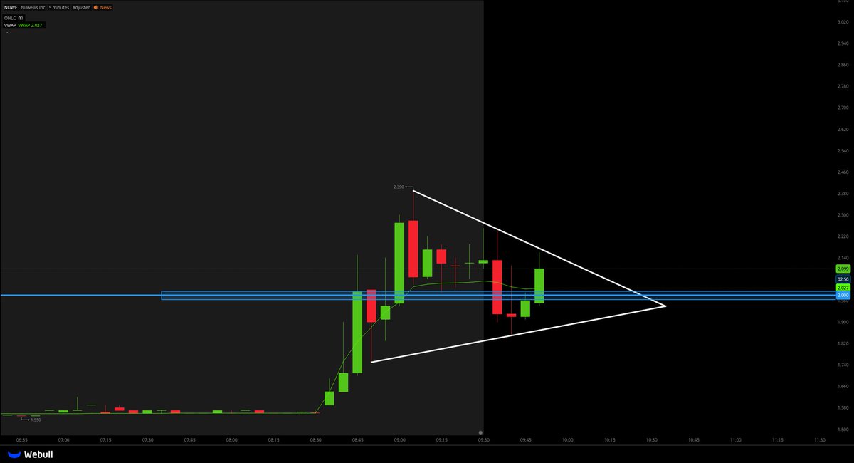 TigerLineTrades's tweet photo. $NUWE UPDATE;

✅BULLISH PENNANT
(BULLISH CONT. PATTERN)
✅ABOVE VWAP
✅HOLDING $2.00 SUPPORT
✅STRONG VOLUME
✅NEAR HIGH OF DAY

FANTASTIC PLAY ON THIS - LET'S GET THE BREAKOUT THE UPSIDE!!  💸💸💸💸 https://t.co/aJ3G3fAmxd