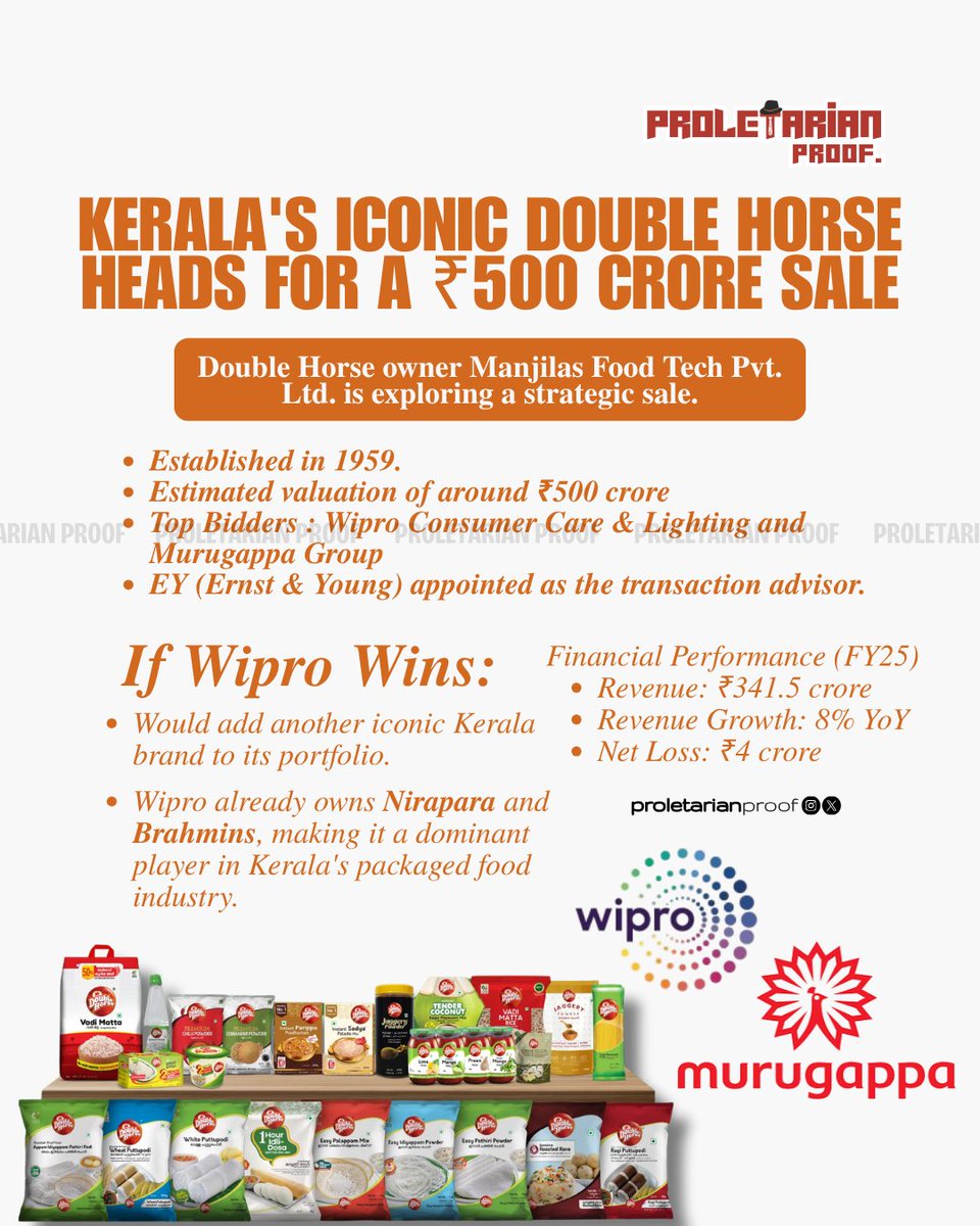 thepropruf's tweet photo. 🚨 Kerala's iconic Double Horse could be the next big FMCG acquisition.
Wipro Consumer Care and Murugappa Group are reportedly in the race to acquire the ₹500 crore packaged food brand, marking another major consolidation in India's food industry.
#DoubleHorse #Kerala #Wipro #Murugappa #FMCG #PackagedFoods #FoodIndustry