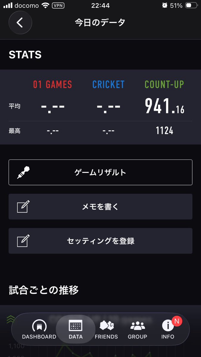 mykoo0629's tweet photo. 仕事終わりに1時間ほど投げてきた。

いつもは、1時間で1000点が出るかどうかって感じだけど、

今日は、19回中10回1000点越え出た。

これが続けばいいな✨ https://t.co/VtuiYG3Qxb