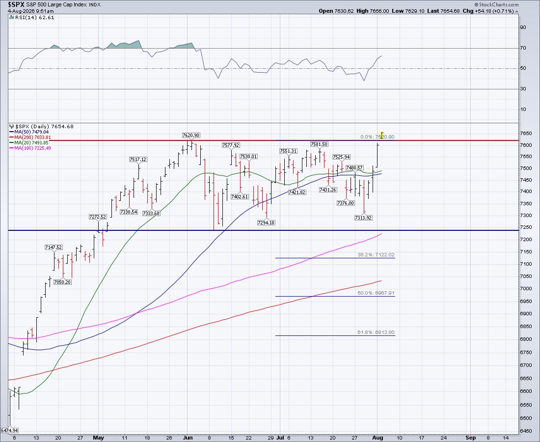 SJD10304's tweet photo. 1st &amp; Goal from the 1. 

No false starts please! $spx https://t.co/AfcNT99Lar