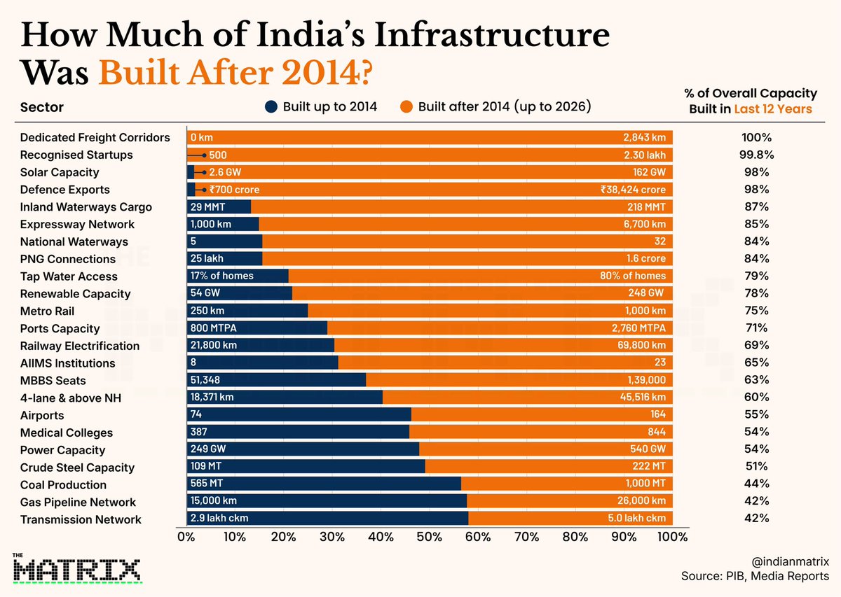 indianmatrix's tweet photo. How much of India's infrastructure was built after 2014?

• 100% of Dedicated Freight Corridors
• 98% of Solar Capacity
• 85% of the Expressway Network
• 79% of Tap Water Access
• 75% of Metro Rail
• 71% of Port Capacity
• 69% of Railway Electrification
• 60% of 4-Lane National Highways

Infrastructure is built over decades.
But some decades build more than others.