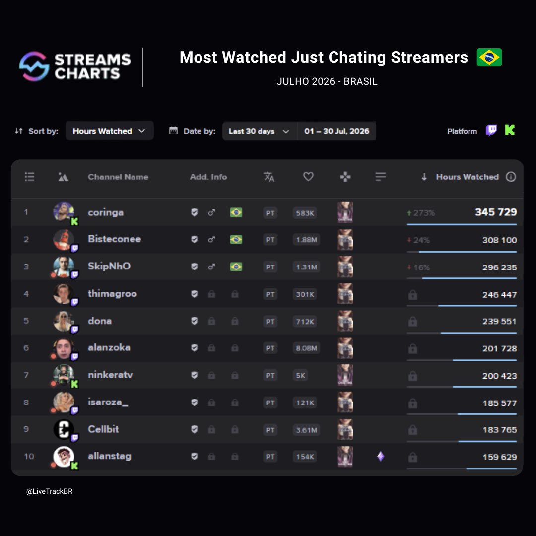 LiveTrackBR's tweet photo. ๐๐ #LiveTrackBR | Lives Mais Assistidas Just Chating Brasil - Julho de 2026 https://t.co/XqVTa5mAid