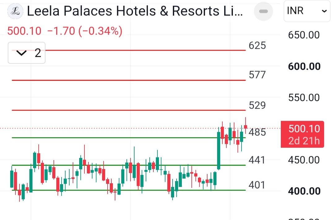 swingalgotrader's tweet photo. #Leela - analysis report

#trading #investing #invest #Investment #StocksToBuy #StockMarket #StocksInFocus #Market_Movers https://t.co/riIPkJOUGY