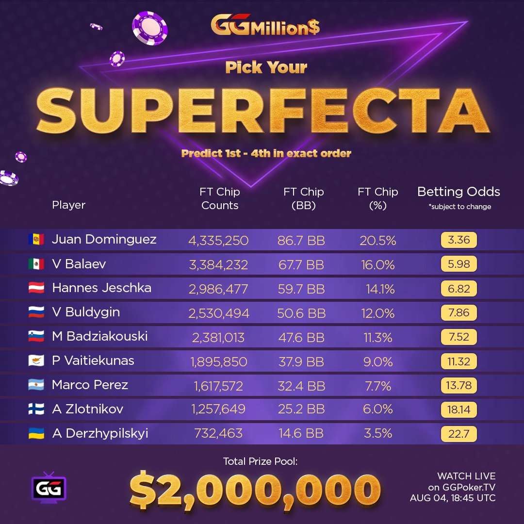GGPoker's tweet photo. 🎯 CAN YOU HIT THE SUPERFECTA 🎯

It's GGMILLION$ final table time.

If you can predict the order of the final 4, you'll win a $150 ticket to any WSOP Express Step 4.

Predictions close at 1800 UTC, Tuesday. Action starts at 1845 UTC on https://t.co/vwdUgEmxK2.

Answer with your nickname & #GGMillions #GGPoker

You must:
Have a GGPoker Account ✅
FOLLOW ✅
LIKE ✅
REPOST ✅