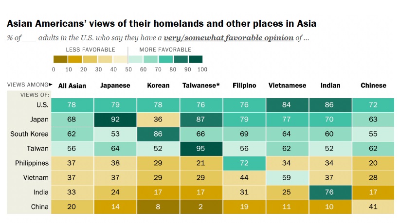 avidseries's tweet photo. This Pew Research table is a motherlode of juicy info on Asian-American opinions of the US, their own ancestral homelands, and the homelands of other Asian-American groups. Here are my favorite data points:

— Indian-Americans seem to have the most favorable opinion of the US of all Asian-American groups.

— Overall, China is the least popular among Asian-American groups, with India not that far behind. (Check out China's single-digit percentage favorability among Korean-Americans and Taiwanese-Americans.)

— Reassuringly, China doesn't even seem to be that well-liked by Americans of Chinese ancestry.

— Unsurprisingly, the most popular overall are Japan, South Korea, and Taiwan, all of which have high favorability across the board. (An exception is the relatively low opinion Korean-Americans have of Japan.)

— Americans of Japanese, South Korean, and Taiwanese ancestry are warmer toward their own homelands than they are to the US. This isn't true of any other Asian-American group.

— Only Indian-Americans have an overall favorable opinion of India.