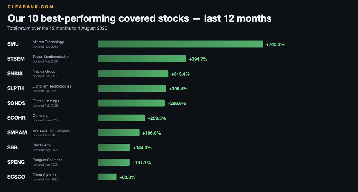 CleaRank's tweet photo. Semiconductors, drones, optics &amp; one very unfashionable Canadian software company.
Our 10 best-performing covered stocks, last 12 months:
$MU +740%
$TSEM +395%
$NBIS +315%
$LPTH +305%
$ONDS +299%
$COHR +210%
$MRAM +186%
$BB +144%
$PENG +142%
$CSCO +83%
https://t.co/dUKUKuPzxZ https://t.co/aKF1woxPPO