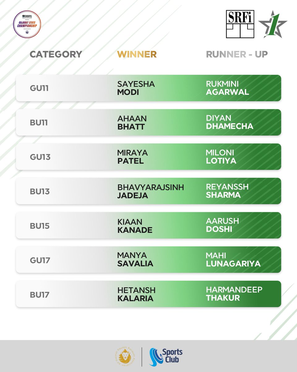 indiasquash's tweet photo. ๐๐ข๐ก๐๐ฅ๐๐ง๐จ๐๐๐ง๐๐ข๐ก๐ฆ, ๐๐๐๐ ๐ฃ๐๐ข๐ก๐ฆ! ๐
Swipe to see the winners of the Chiripal Gujarat State Squash Championships 2026. ๐
#IndianSquash #Squash #SRFI #ChiripalGujaratStateSquashChampionships2026 https://t.co/KtSpnNoaeX