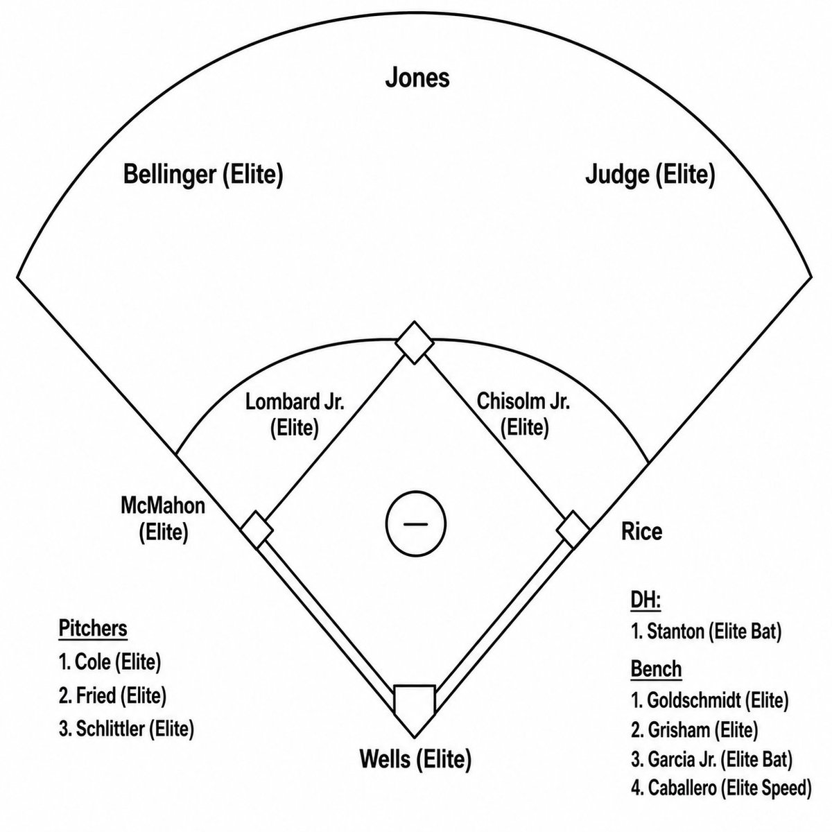 Sol__Whisperer's tweet photo. Why can't this team win the World Series?

Elite pitching and defense wins championships right? Yankees have both. https://t.co/wTmGNUEoVP