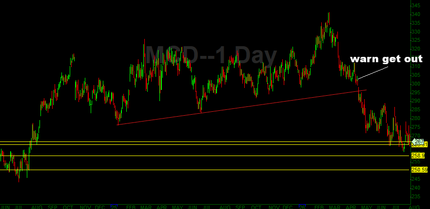 Ivan991ca's tweet photo. $MCD "I didnt see anything on report that want me to buy the stock" Said Mr. Jim Cramer on CNBC !
Finally here is something we agree on . 
Around 302-303 I warned you to get out !1st target already met before earning .2nd target 258 &amp; &amp; 3rd 251 area (expect buyer coming in here) https://t.co/kvs7G8gZIz