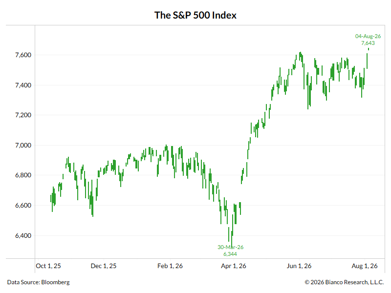 biancoresearch's tweet photo. The $SPX is at a new all-time high.

In the last 100 years, there's never been a recession in the month that the $SPX is at a new all-time high.

This signals the economy is fine, meaning inflation and higher rates should be the concern. https://t.co/Ke9DpKRA19