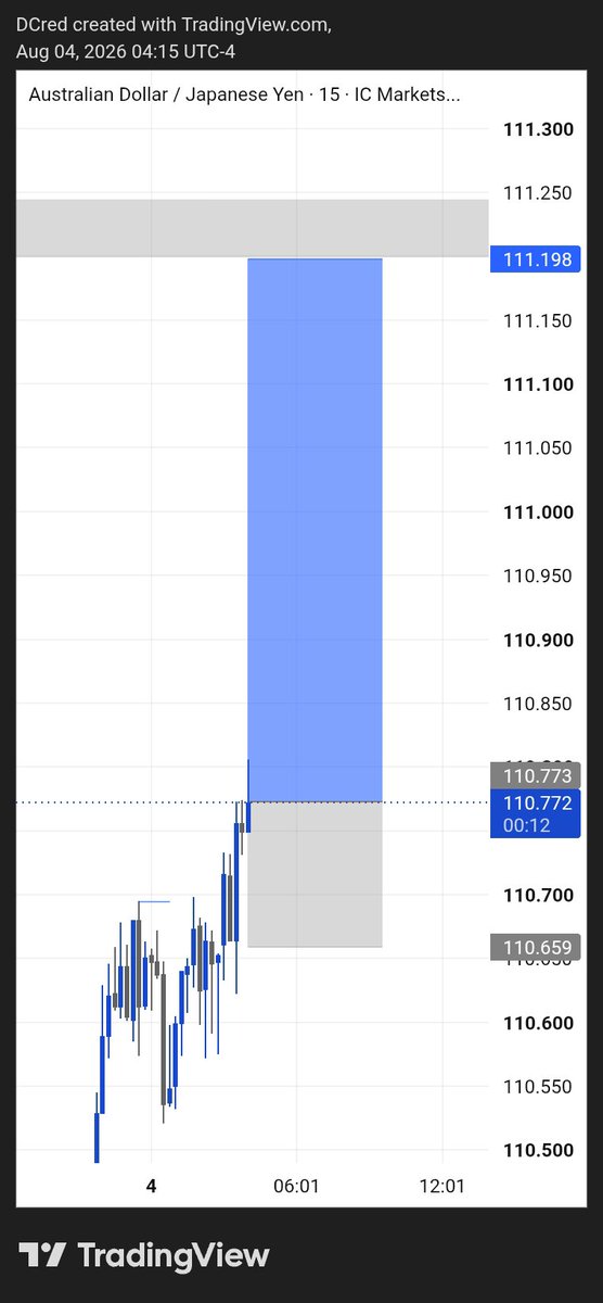 D___CRed's tweet photo. Red $Audjpy $forex
Reason why I don’t really like forex pairs… I was done with the account, but forex pairs on the @BrightFunded server don’t really get wicked out easily. 

Gotta do something since I have no account to trade right now. Did some analysis — $AUDJPY looking bullis https://t.co/yBmxfS8532