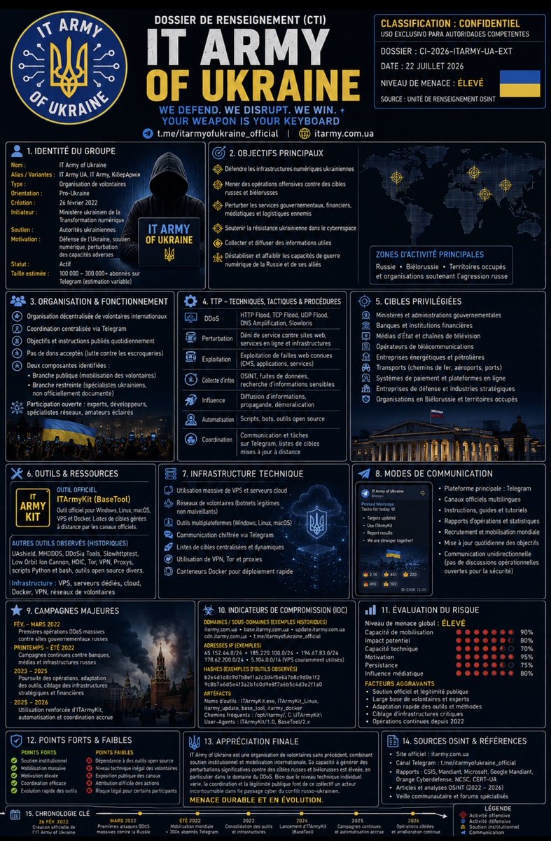 ctrlsecint's tweet photo. DOSSIER DE RENSEIGNEMENT #ItArmyOfUkraine https://t.co/bY8695Crwj
