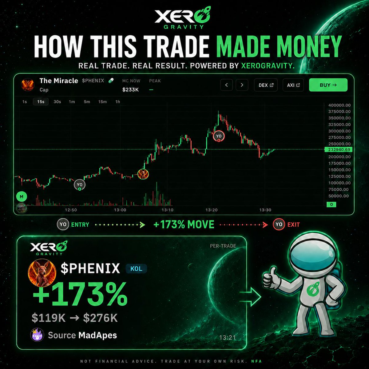 Xerogravitybot's tweet photo. 📈 HOW THIS TRADE MADE MONEY

Straight from our testing 👇

A KOL called $PHENIX. XeroGravity caught the entry at a $119K market cap, rode it to $276K — a +173% move — and marked the exit near the top.

Entry. Move. Exit. All tracked, all on one screen.

This is the terminal in action. Coming soon. 👽🚀

Early access will be available first to our community https://t.co/s5oewzbV9h