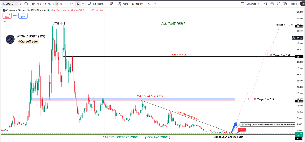 QuibeTrader's tweet photo. ATOM has spent years building a strong accumulation base while most traders lost interest.

Now testing a multi-year downtrend resistance.

A confirmed weekly breakout could target:

• $14
• $32
• $44 (ATH)

Patience pays.

NFA. DYOR.

#ATOM #Cosmos #CryptoInvesting https://t.co/dP5QYjMN2a