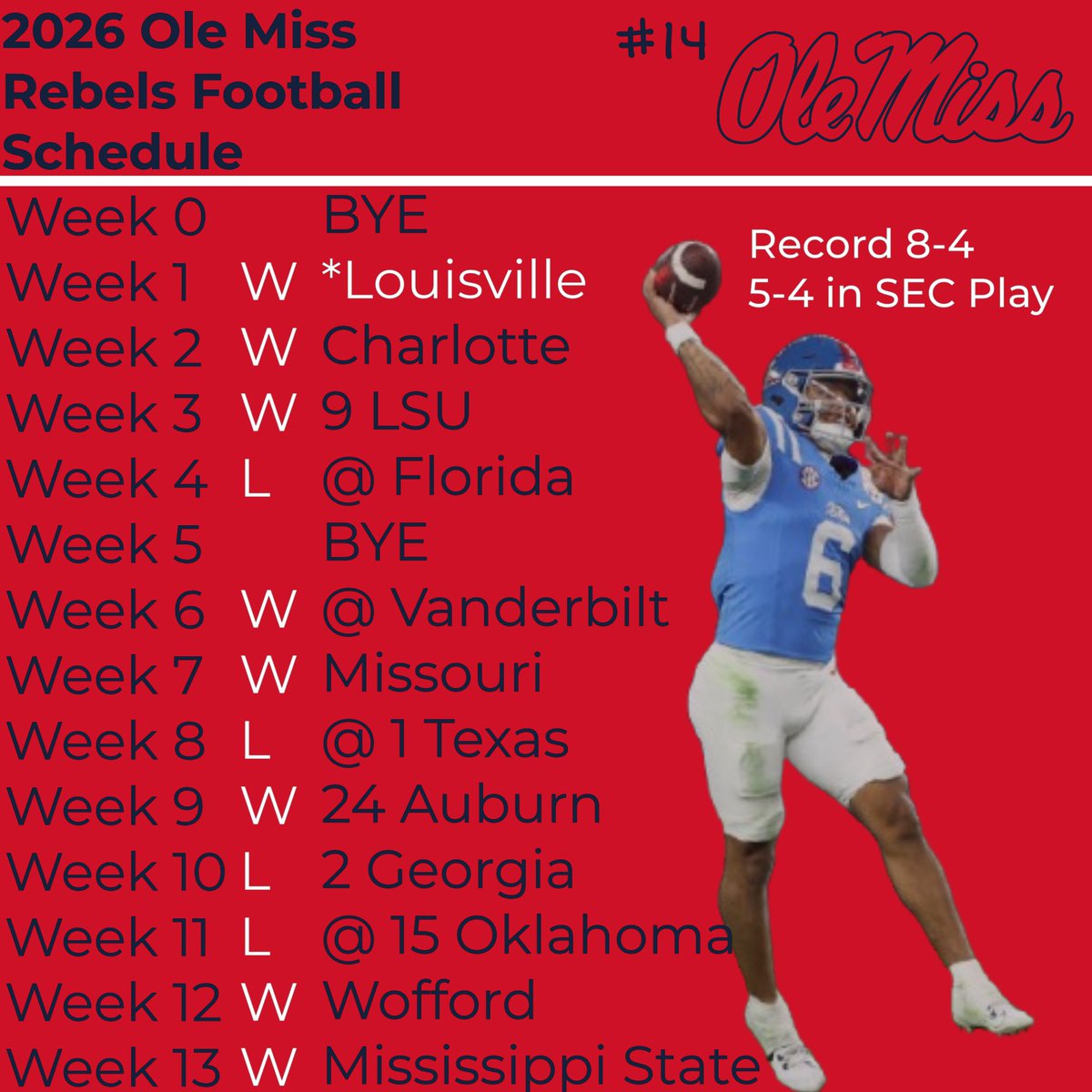 Steve_7000's tweet photo. Record predictions for #14 @OleMissFB
#OleMiss #Rebels #OleMissRebels #HottyToddy #RebelNation #UMiss #UniversityOfMississippi #OleMissFootball #Rebs #SECFootball #SEC #CollegeFootball #CFB #CFBTalk #CFBGraphics #SportsGraphics #SportsDesign #SportsEdits #CFBEdits https://t.co/n1ACxHge2V