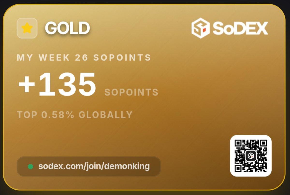 0cryptogen's tweet photo. 🏁 SoDEX Season 1 is officially complete!

Final week my points 135 and finished gold tier.

You can check your final Season 1 stats here:
🔗 https://t.co/vSA1inmPTm

We already know 150M $SOSO has been allocated across all seasons, but the Season 1 allocation is still a mystery.

Now we're waiting for the airdrop checker, allocation details, and claim timeline.

How many points did you finish with? 👇
