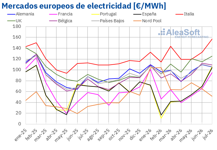 AleaSoftEnergy's tweet photo. 📊 Ya puedes solicitar nuestro informe sobre la evolución de los precios de los #MercadosEléctricos europeos, la producción #solar y #eólica, la #demanda de electricidad y los precios de los futuros de #Brent, #gas TTF y #CO2 durante julio de 2026 https://t.co/TBWqcldC5c