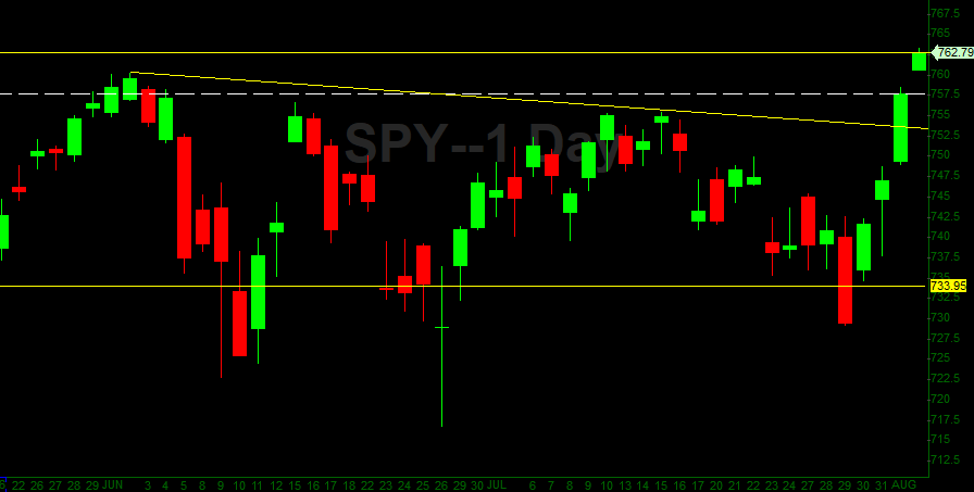 Ivan991ca's tweet photo. $SPY &amp; break out continue 
753.5 to 763-764 is 10 point most spy over night trend breaker taking profit, expect resistant https://t.co/S2qnRBU8J0