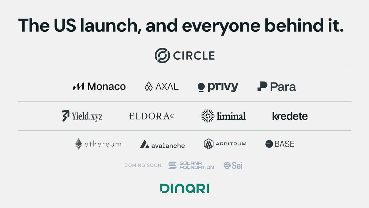 DinariGlobal's tweet photo. Live today across @ethereum, @avax, @arbitrum, and @base. @SeiNetwork and @solana coming soon.

Our launch partners: @circle, @MonacoTrading, @getaxal, @privy_io, @get_para, @eldoraglobal, @yield_xyz, @liminalcash and @kredete. https://t.co/GGxwiIStVP
