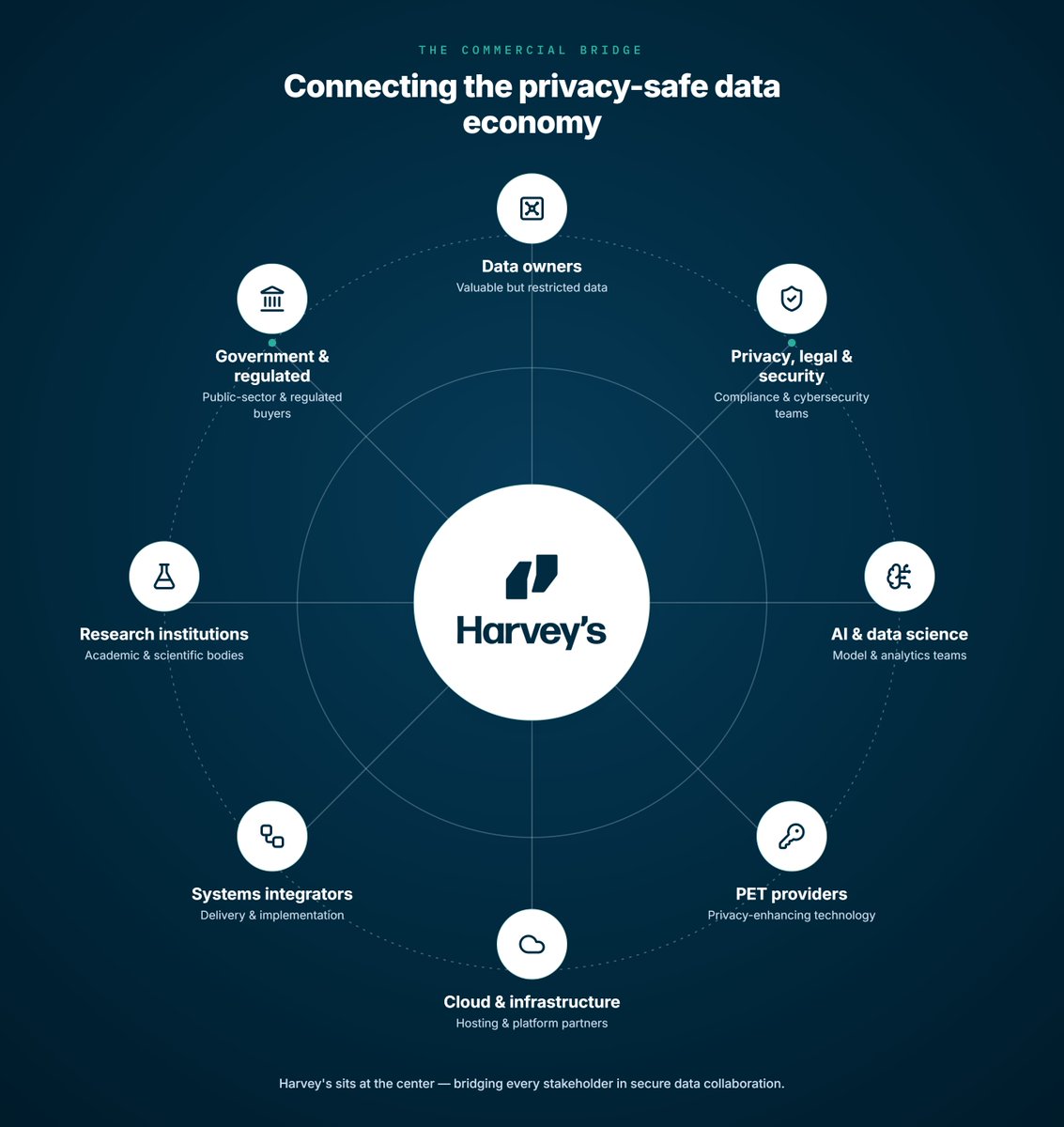 andraspatkai's tweet photo. A trust-minimized #DataCleanRoom reduces dependence on promises that sensitive data will not be inspected or reused. #Privacy and confidentiality controls can be enforced through the technical architecture as well as through contracts and governance. https://t.co/7P6AvmrzJA