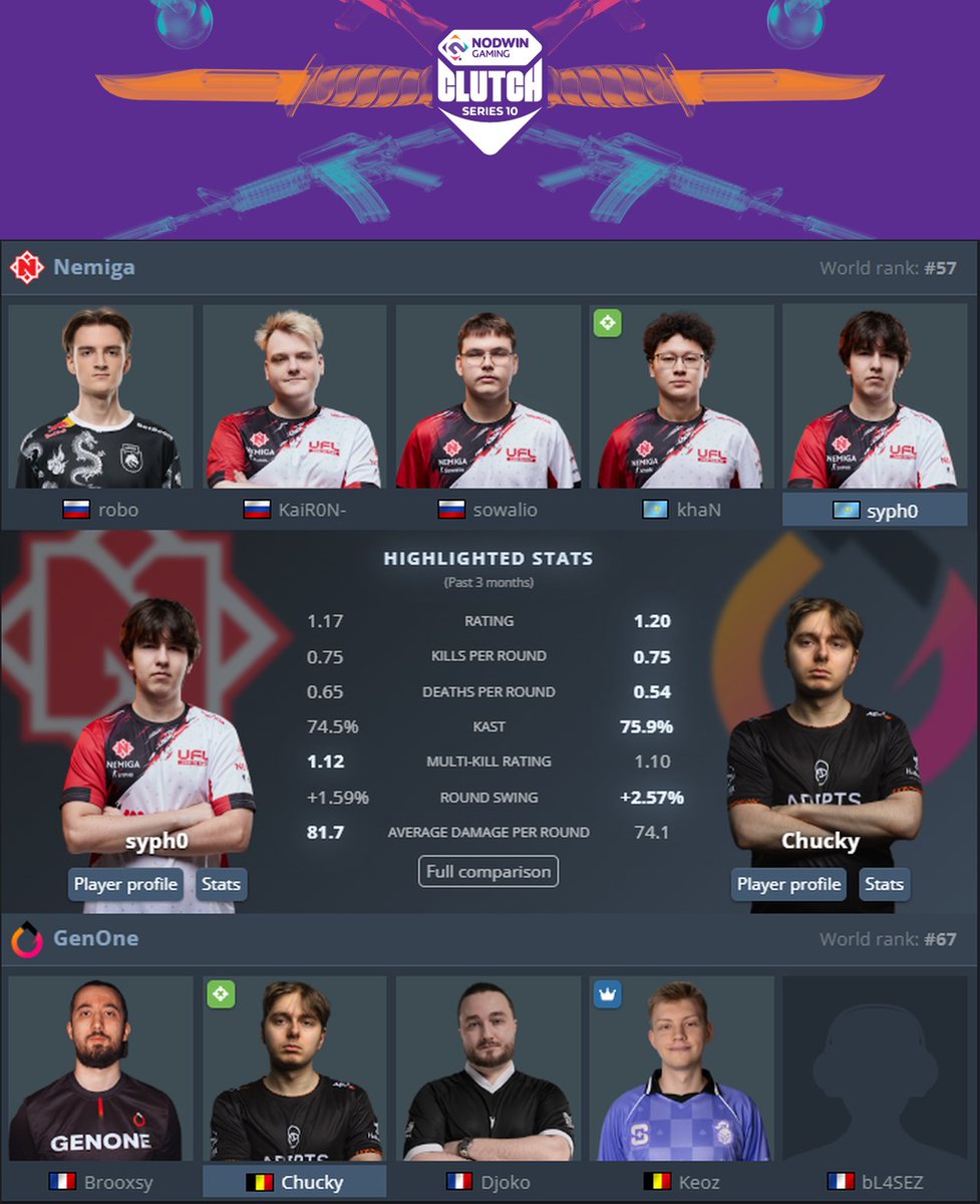 GenOneEsports's tweet photo. ⚔️ On croise à nouveau la route de Nemiga, cette fois en NODWIN Clutch Series 10 !

Pour rappel, notre dernière confrontation en CCT Season 3 Europe Series 13 s'était soldée par une défaite (0-2 : 7-13 sur Nuke, 6-13 sur Ancient)😡

16h00 : 🇫🇷 vs 🇷🇺 @nemigagg

LIVE 🔴 KRL_STREAM https://t.co/MlXR7V7xrZ