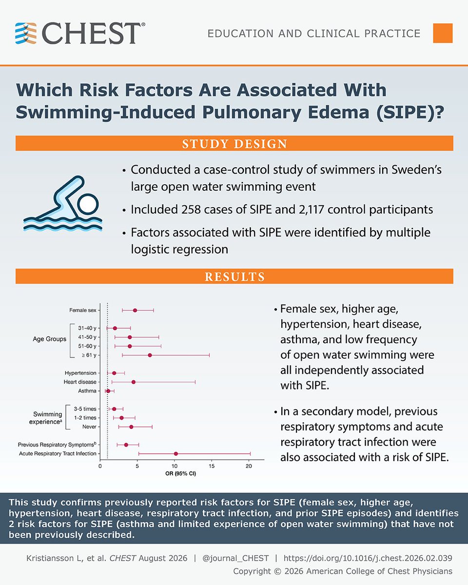 accpchest's tweet photo. INSIDE LOOK 👀 Read more of the latest research from the upcoming issue (August 10): Which individual risk factors are associated with swimming-induced pulmonary edema?

Read the original research in the August issue of the journal CHEST®: https://t.co/JPGcSDUYF1
#MedEd #JournalCHEST #Pulmonary #Asthma