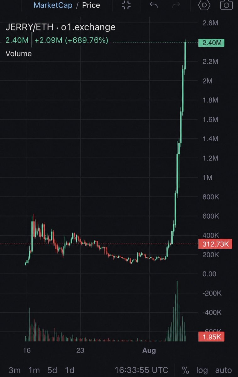 degenbasedar's tweet photo. 🚨 WHAT IS $JERRY DOING?! THIS IS ABSOLUTE MADNESS. 🤯🚀

This is literally the dream I had today, guys. 😂

Imagine waking up and seeing $JERRY explode from the current level straight to a $2.4M market cap in one massive candle.

Dream or preview? 👀

Either way, we keep building, supporting, and growing the B20 ecosystem together. Brick by brick.

The strongest communities aren’t built overnight—they’re built every single day.

LFG $JERRY! 🐐🚀

#JERRY #B20 #Base #BaseChain #Memecoin #Crypto #Web3 #BuildInPublic #LFG #DeFi #Bullish
