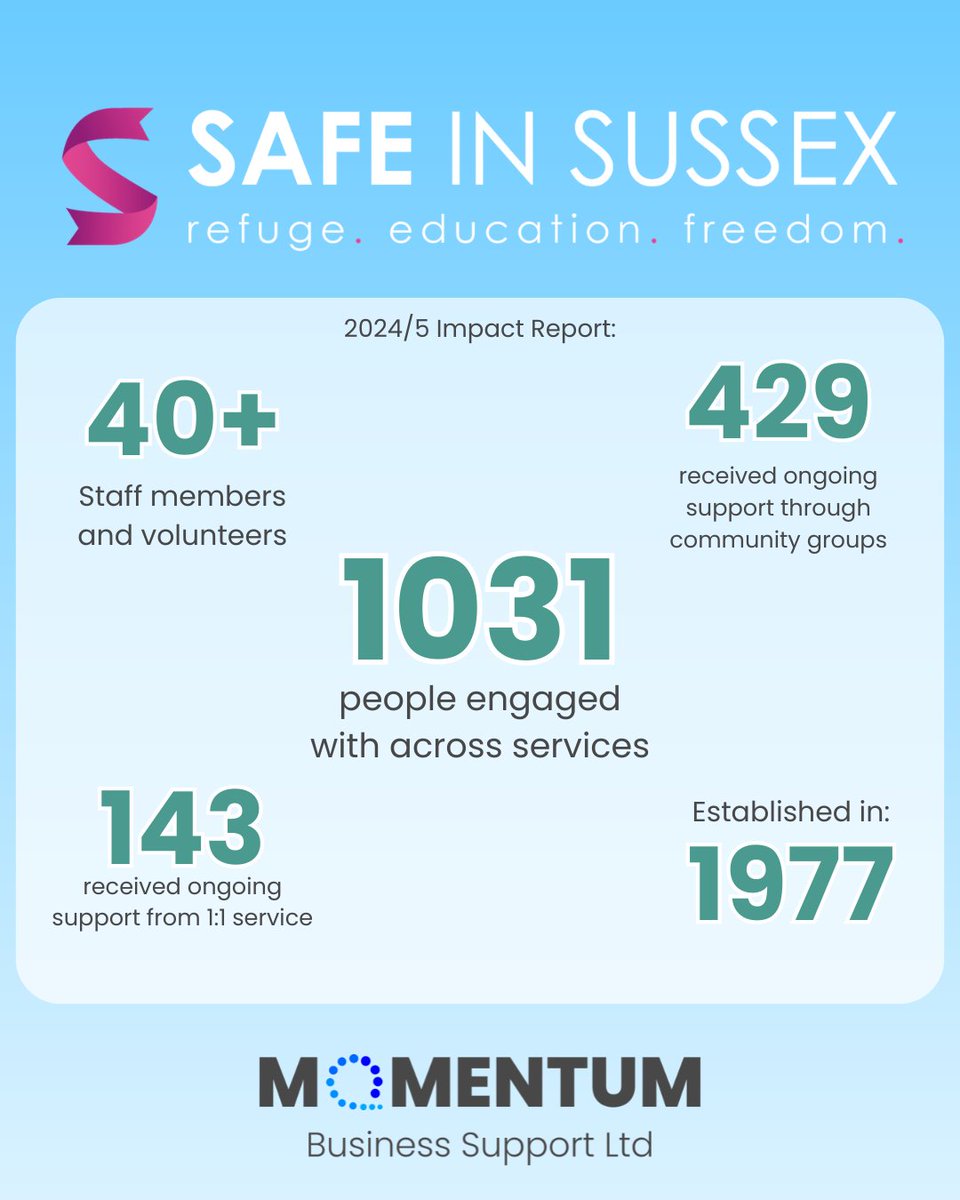 mbsmih's tweet photo. 💙 Our new charity partner: Safe in Sussex.

For nearly 50 years, they've supported women affected by domestic abuse through refuges, community support and education across West Sussex.

Together, we can make a difference.

#SafeInSussex #CharityPartnership #WestSussex https://t.co/nbBk47xP0R