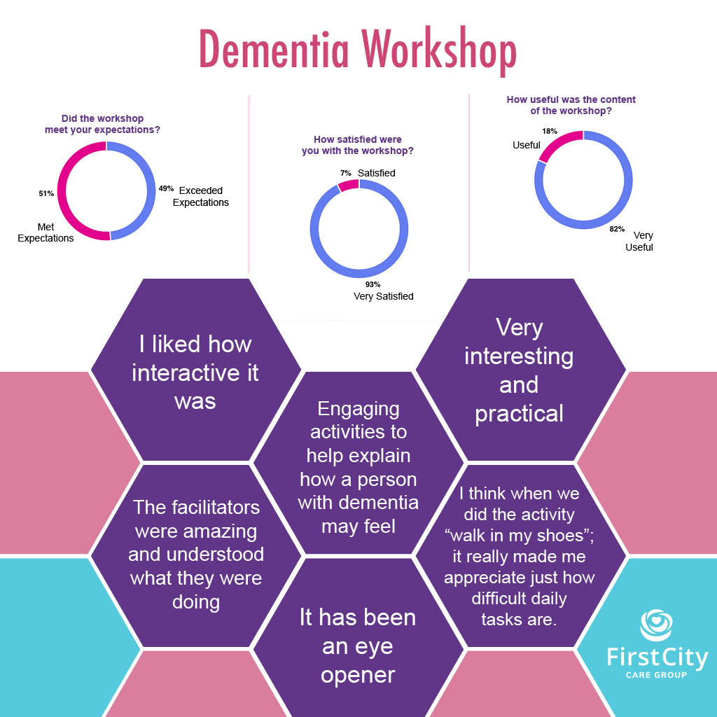 NursingandCare's tweet photo. Take a look at our blog post for July's Theme of the Month https://t.co/c1xvarZPf4
We really enjoyed welcoming colleagues onto our #Dementia and #MemoryLoss Workshops, and hope you all enjoyed attending!
#ThemeoftheMonth https://t.co/cA31zxK0uS