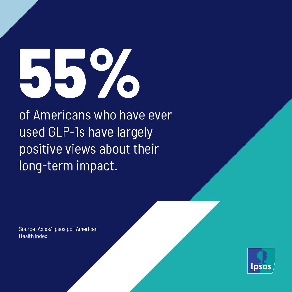 Ipsos's tweet photo. How do Americans view the long-term impact of GLP-1s?
Users are largely positive, while non-users remain uncertain about the future effects of weight-loss drugs.
Read more in the latest Know The New America &amp; Beyond newsletter 👉 https://t.co/3rTGRJbYNH https://t.co/2TqpLadA0Y