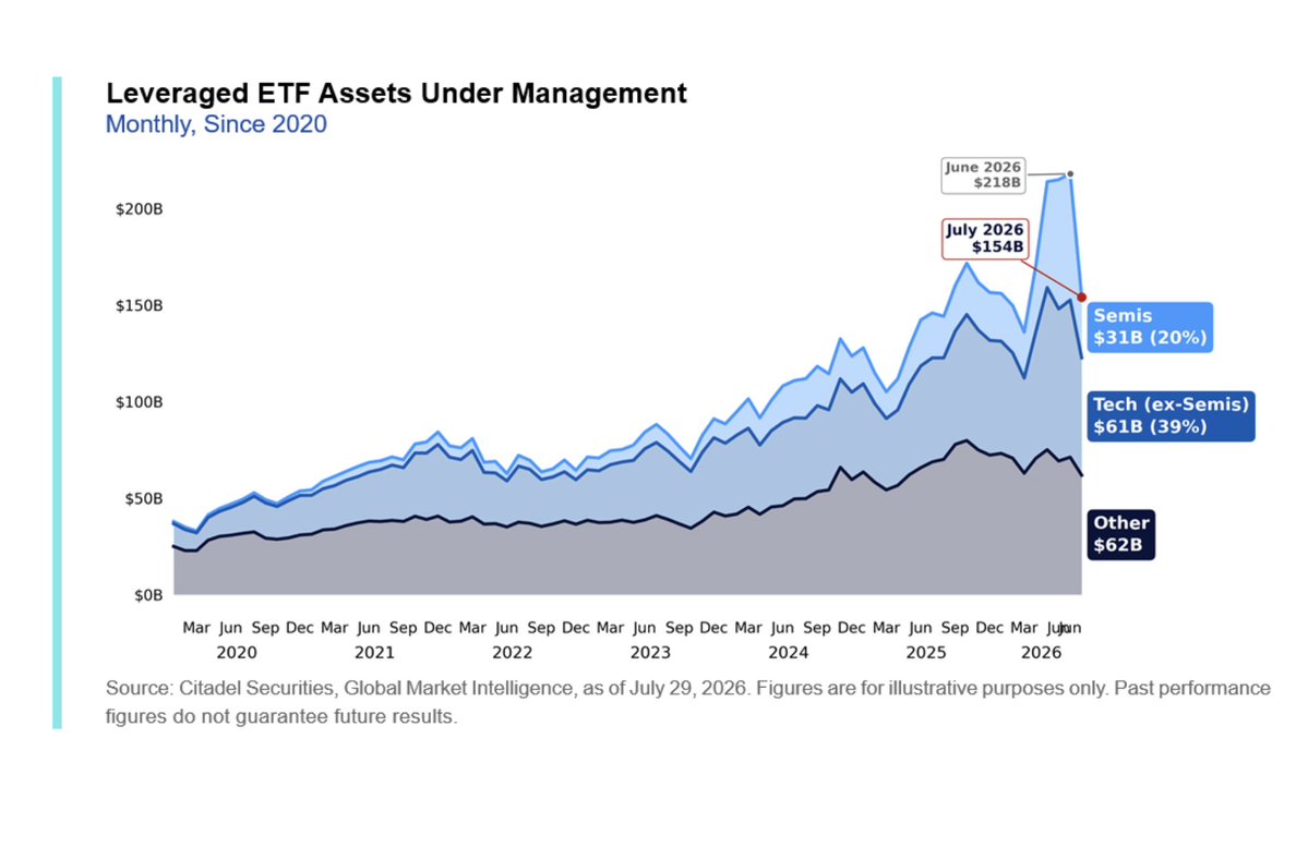 Leveraged ETF assets have declined more than $60 billion from their June peak. The largest reductions: - Technology down ~40% - Semiconductors down ~55% Trees don't grow to the sky.