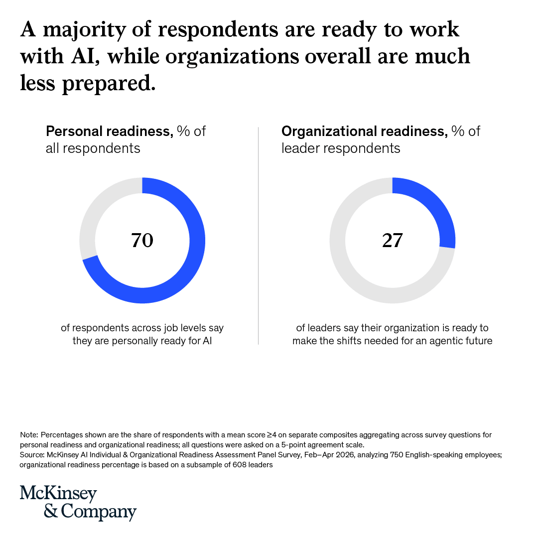 McKinsey's tweet photo. Employees are adapting to AI faster than organizations are adapting to them.

The companies creating an advantage are building the operating models and capabilities that turn AI adoption into business impact. https://t.co/VOCfFgs2hr https://t.co/zuzyLn3mkF