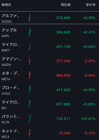 yuutoirving2's tweet photo. ある程度上がってる銘柄と下がってる銘柄見ると、久しぶりに相場が株高に復活したかな？って感じがしちゃうな～
連日とはいえまだ23時だし、全然どうなるのか分からないけど！ https://t.co/yFqM5AByjx