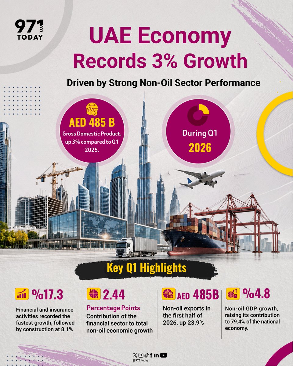 971TODAYen's tweet photo. The UAE economy grew by 3% in Q1 2026, supported by strong performance across non oil sectors. https://t.co/ldWUZ7vMM1